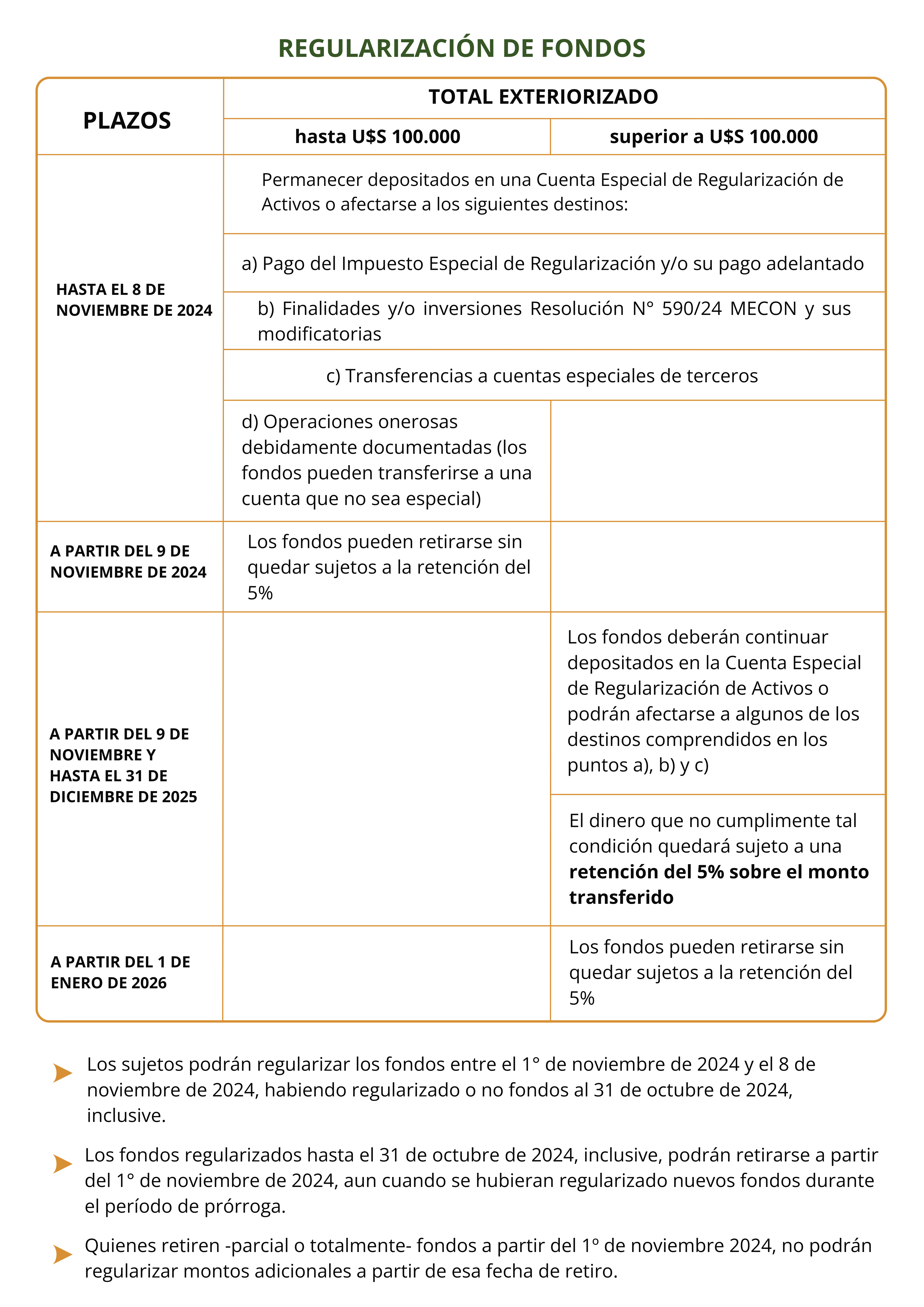 Plazos y tratamiento de los fondos a regularizar